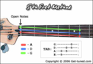 5th Fret Bass Guitar Tuning Method