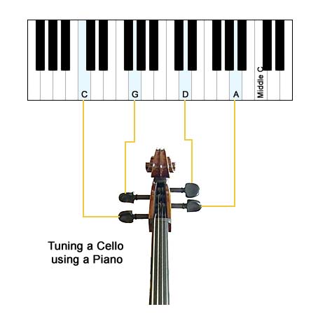 tuning a cello using the piano