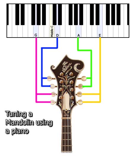 Tuning your mandolin to a piano or keyboard