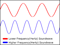 2 Soundwaves of 2 different frequencies