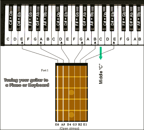 5th Fret Guitar Tuning Method