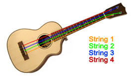 The numbering of the strings on a ukulele